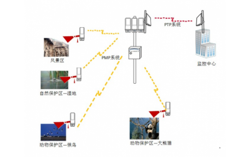 什么是無線網(wǎng)橋 無線網(wǎng)橋在監(jiān)控領域的應用