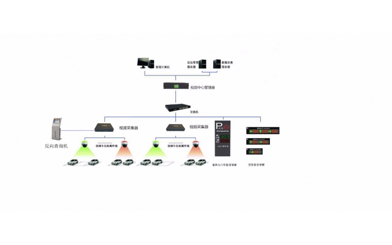 視頻智能車位引導及反向尋車系統